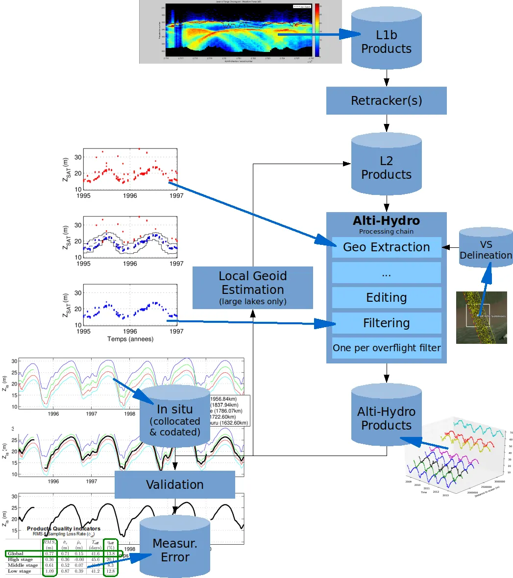 AltiHydro processing chain for altimetry data over inland and over sea ice.